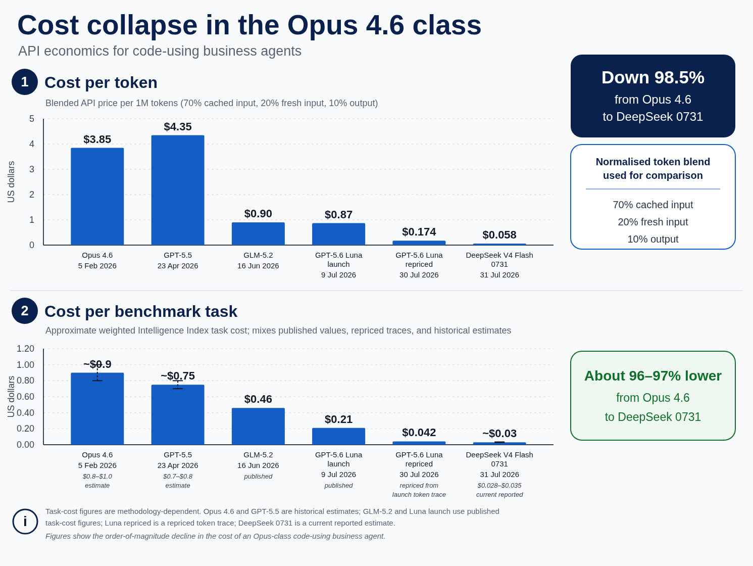 Two charts show the decline in blended token cost and approximate benchmark-task cost from Claude Opus 4.6 through DeepSeek V4 Flash 0731